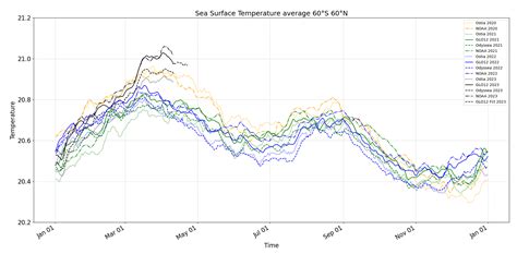 Global Sea Surface Temperatures Reach Record High Mercator Ocean