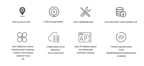 Uwb Indoor Positioning And Tracking Solution Skylab