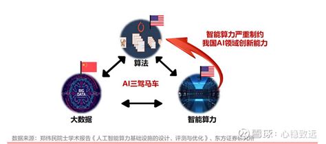 【中美在ai的三大技术中各有优势】 1）人工智能一直是中美两国科技竞争的重要领域，而中美在ai的三大技术数据、算法、算力 雪球