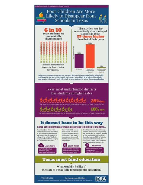 Poor Children Are More Likely To Disappear From Schools In Texas