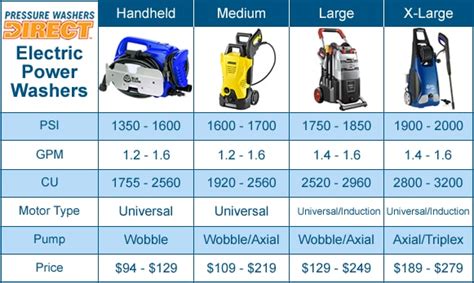 Consumer Electric Pressure Washer Buyers Guide How To Pick The Perfect Consumer Electric