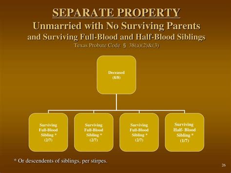 Ppt Texas Intestate Distribution Of Real Property Powerpoint Presentation Id 1722183