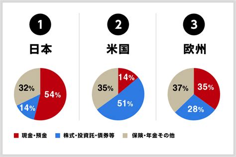 日本人の貯金と投資の割合は？ビジネスパーソンの約4割が資産運用を実践 Zuu Online