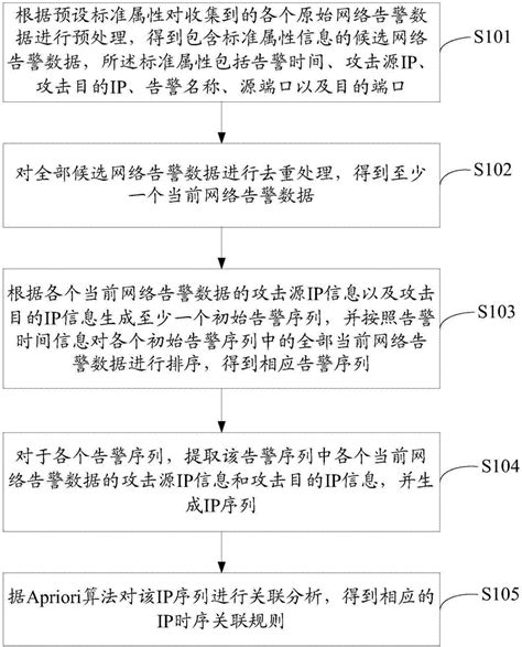 一种网络告警数据处理方法及装置与流程