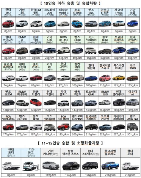 자동차 온실가스 배출량 1252g㎞ 기준치 129 웃돌아 이투데이