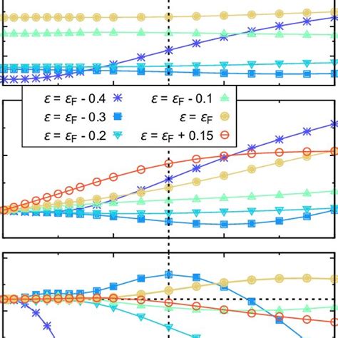 Temperature Dependence Of A Anomalous Hall Conductivity B