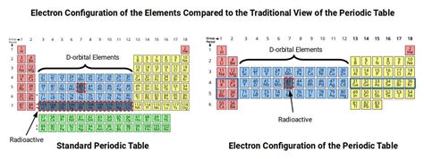 D Orbitals Periodic Table