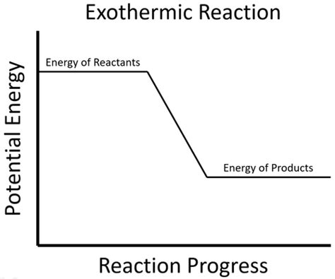 Exothermic - Key Stage Wiki