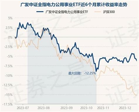 12月19日基金净值：广发中证全指电力公用事业etf最新净值08601，跌055重仓股数据整理