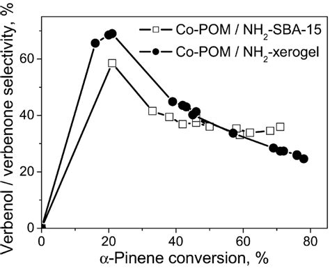 Effect Of α Pinene Conversion On Verbenol Verbenone Selectivity For