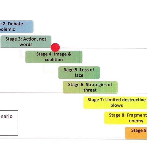 Glasls Conflict Escalation Model 1999 Modified For Baikka Beel