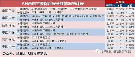 （2021821）风往北飞的保险股周报vol33：友邦半年报亮眼，平安公布7月保费收入 定期关注保险板块，“保险股周报”每周更新，如果以后