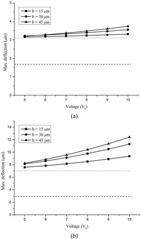 Effect Of Bias Voltage On Maximum Deflections In Silicon A And