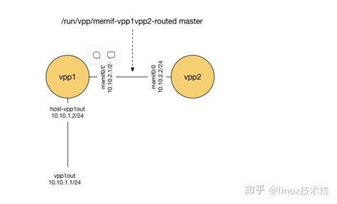 数据包处理框架 Vpp Vpp命令详解 知乎