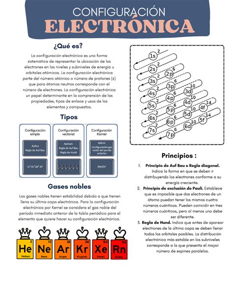 Configuraci N Electr Nica Configuraci N Electr Nica Qu Es Tipos