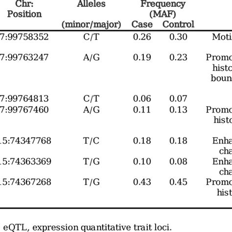 The Information About The Candidate Snps In Cyp3a4 And Cyp11a1