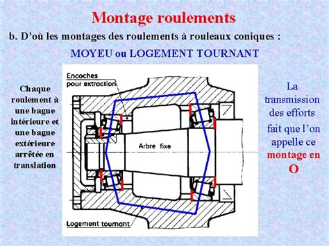 Montage Roulements Le Laminage Cest Lusure De