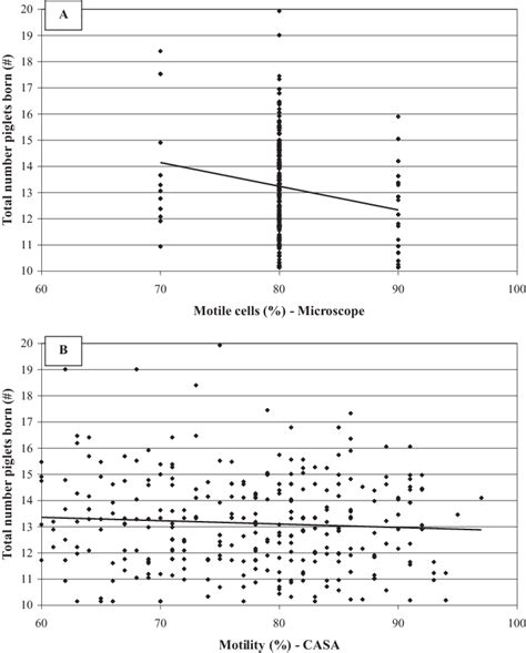 Comparing Microscopic With Casa Semen Motility Assessment In Relation