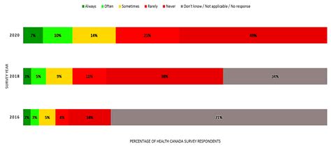 Evaluation Of Health Canadas Sex And Gender Action Plan 2017 18 To