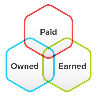 Paid Owned Earned Media Uitleg En Voorbeelden Managementgoeroes Nl