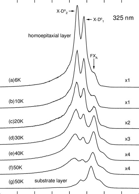 Near Band Edge Pl Spectra Of 3µm Uncoalesced Stripes At Different Download Scientific Diagram