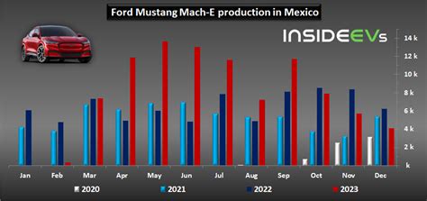 Ford U S Ev Sales Hit New Record In December Q And Full Year