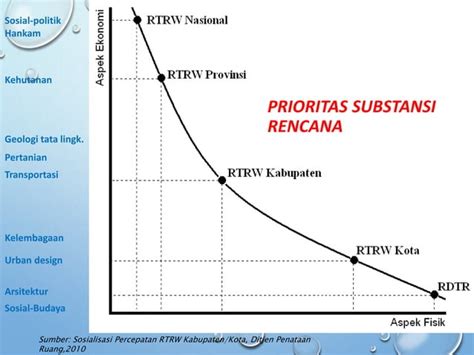 Rencana Tata Ruang Dalam Kajian Lokasi Gudang Logistik Kebencanaan Ppt