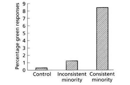 Psychology AQA Social Influence MINORITY INFLUENCE Flashcards Quizlet