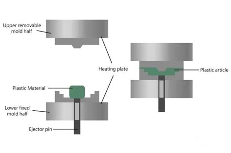 What Is Compression Molding Zhengxi