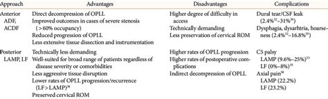 Summary Of Surgical Approaches To OPLL And Their Associated Advantages