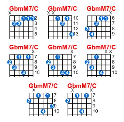 GbmM7 C Guitar Chord Meta Chords