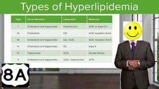 Hyperlipidemia PPT