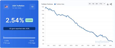 Charlie Bilello On Twitter Truflation S Real Time US Inflation Gauge