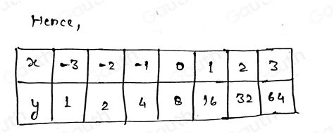 Solved 6 For The Equation Y 8· 2 X Complete The Table By Listing The Missing Y Values List