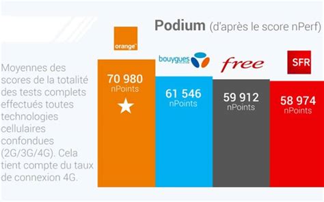 Selon Nperf Orange A Le Meilleur R Seau Mobile De France Loin Devant