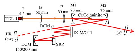 Schematics Of Cw And Cw Mode Locked Cr LiCAF LiSAF Oscillators Pumped