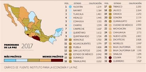 Ranking De Los Estados Más Inseguros De México