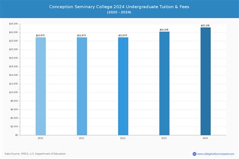 Conception Seminary - Tuition & Fees, Net Price