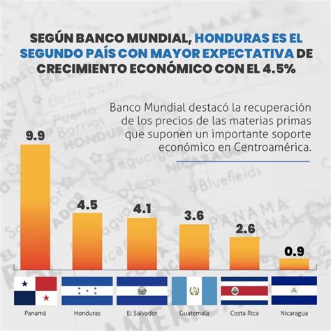 Economía Hondureña Será La Segunda De Mayor Crecimiento En