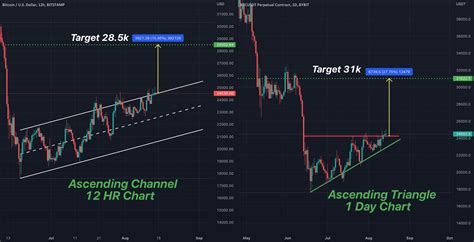 Bitcoin Analysis 81422 Two Bullish Patterns For Bitstampbtcusd By Neutronman — Tradingview