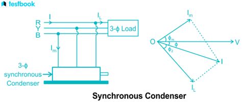 Power Factor Improvement Definition Formula Method Examples