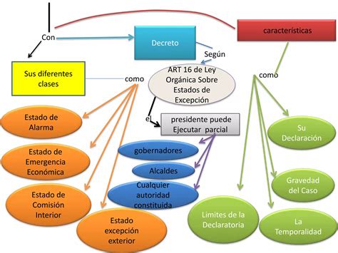 Mapa Conceptual El Estado De Excepción En Venezuela Ppt