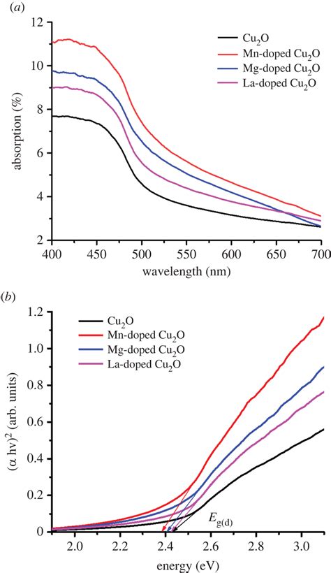 (a) UV-VIS spectra and (b) direct band gap of undoped and doped cuprous ...