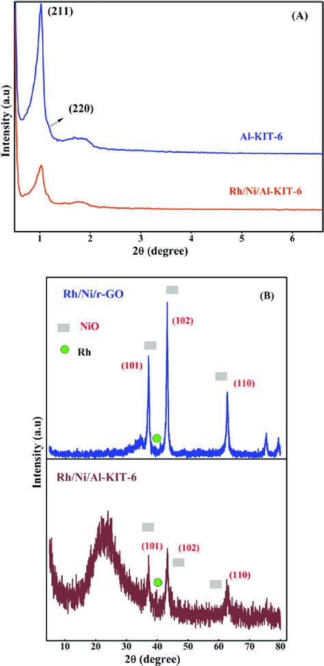 A Low Angle Xrd Patterns Of The Al Kit Support And Rh Ni Alkit