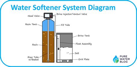 The Water Softener Regeneration Cycle Explained Water Treatment