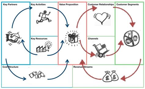 Apa Itu Business Model Canvas Dan Mengapa Wajib Digunakan Setiap