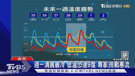 週一清晨最冷 低溫恐達9度 專家挑戰寒流｜tvbs新聞 Tvbsnews01 Youtube