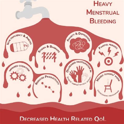 Modern Definitions Of Heavy Menstrual Bleeding Nice National