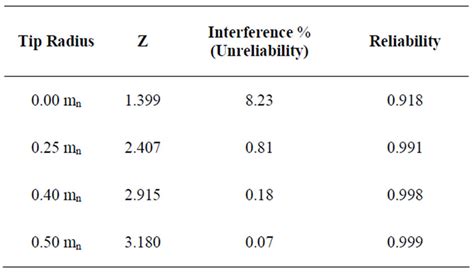 Probabilistic Simulation Approach To Evaluate The Tooth Root Strength