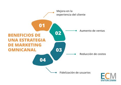 Estrategia De Marketing Omnicanal ¿por Qué Es Clave Para Tu Empresa It